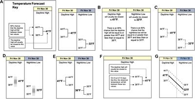 Visualizing Uncertainty for Non-Expert End Users: The Challenge of the Deterministic Construal Error